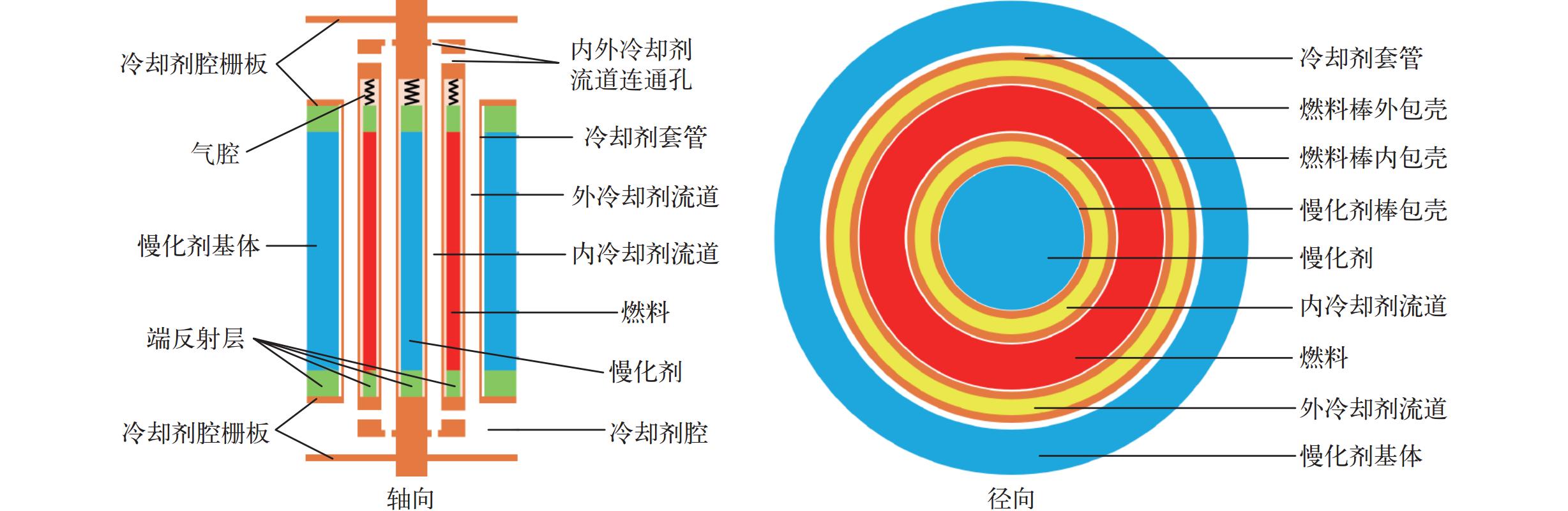 Nuclear Testing: Critical Geometry and Fuel Element