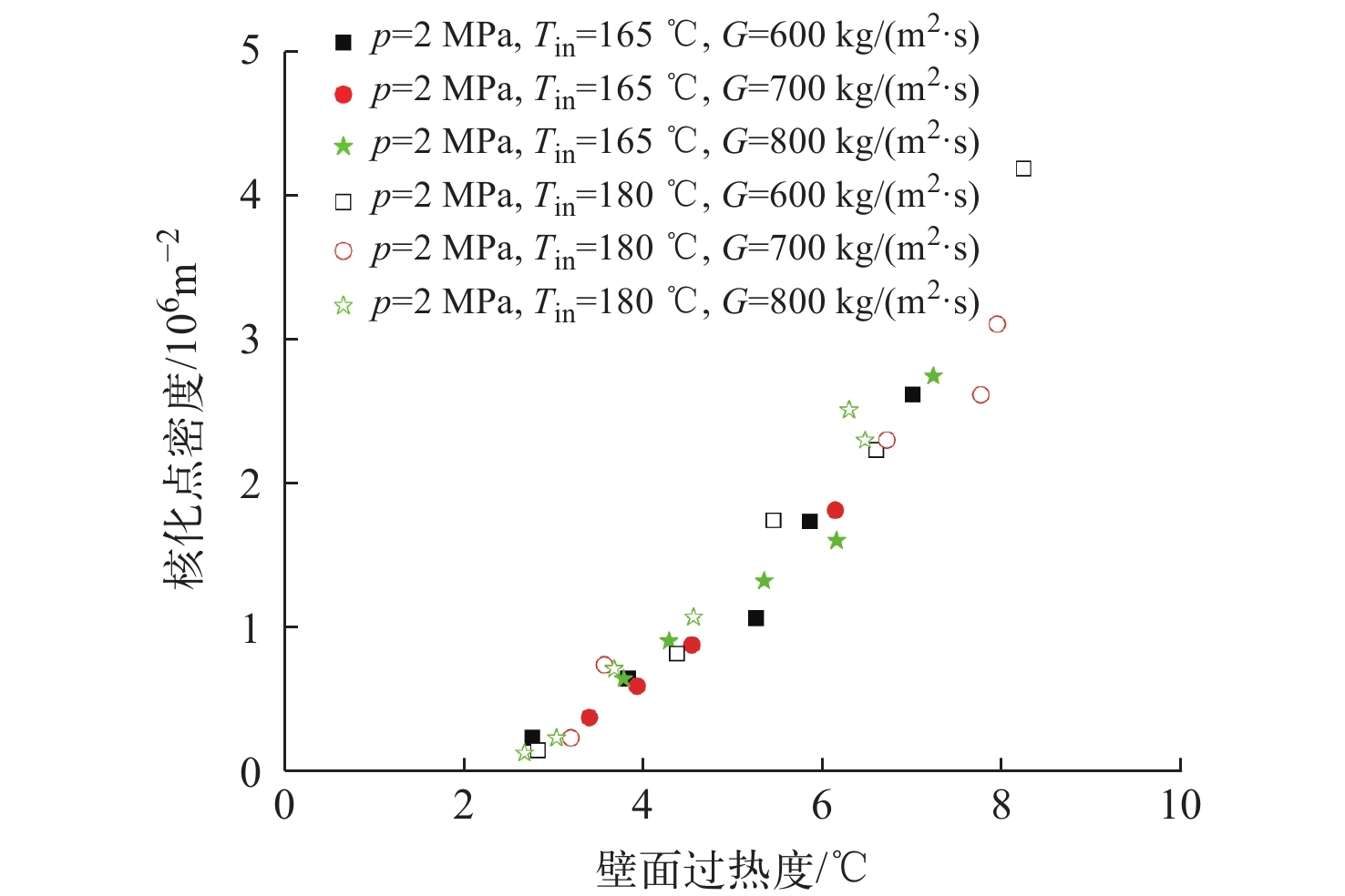 改性表面核化点密度特性