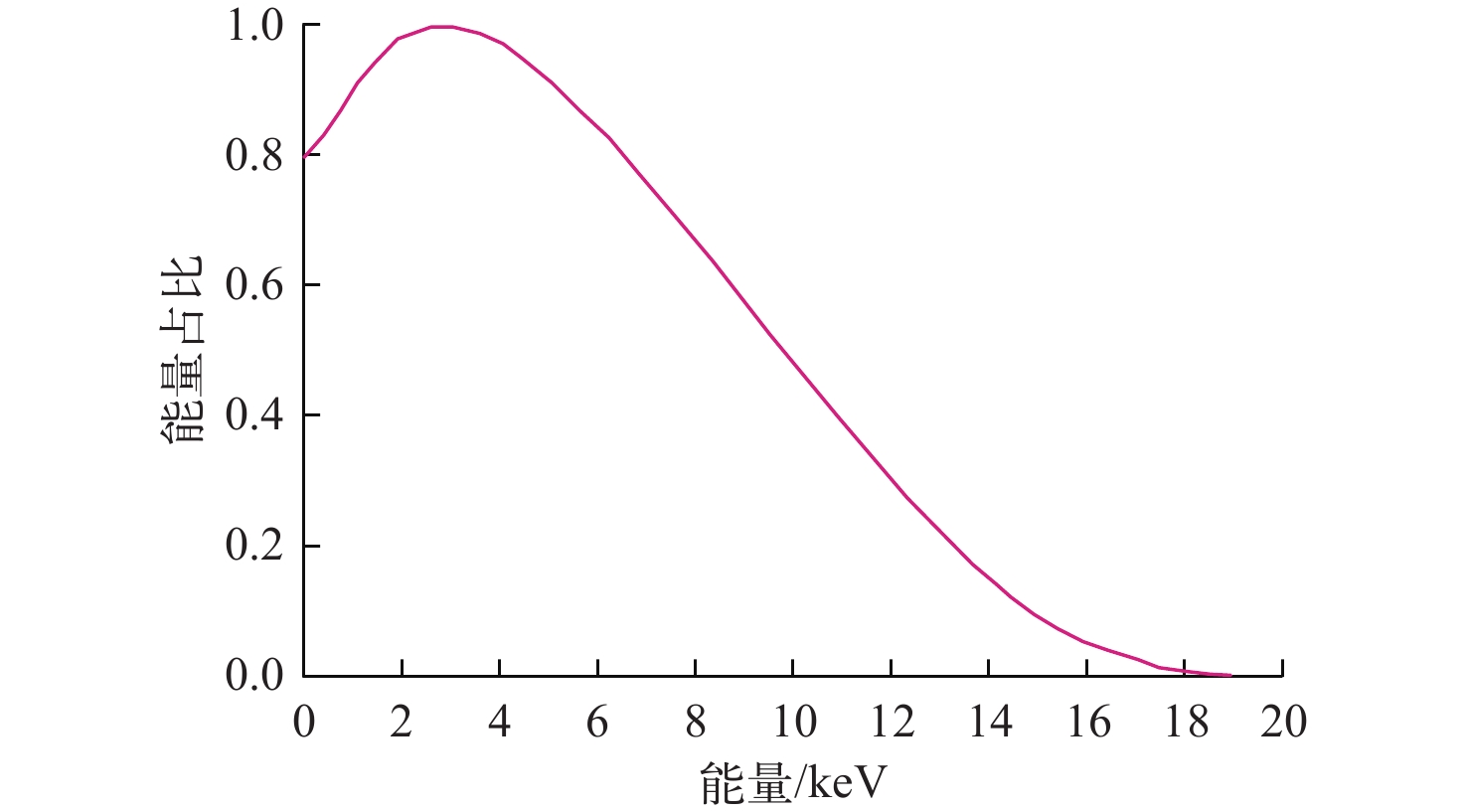 NRC公布的氚的β衰变能谱