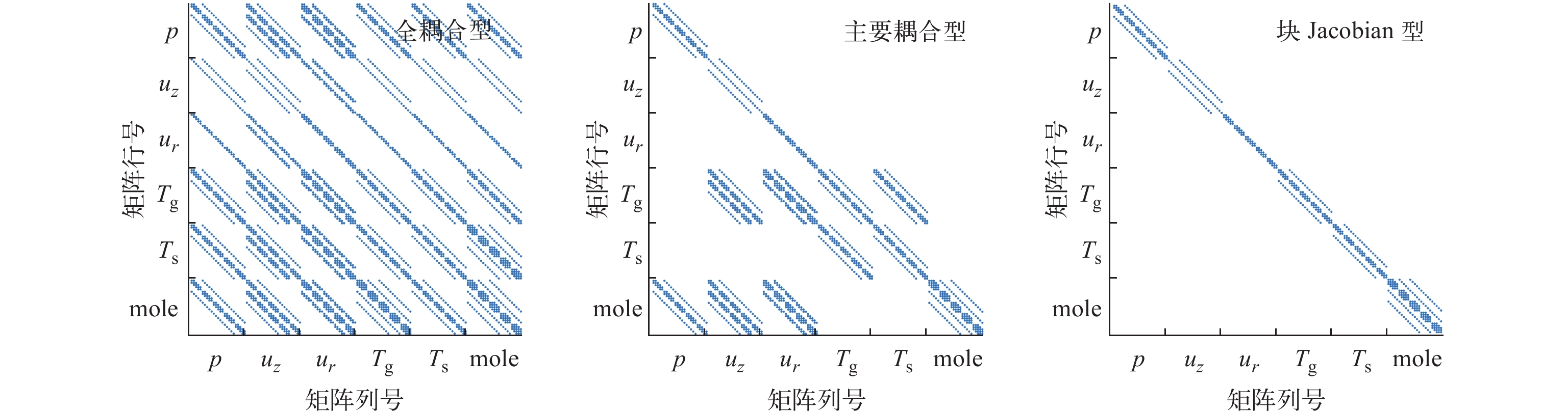 3种预处理矩阵的具体非零元素结构
