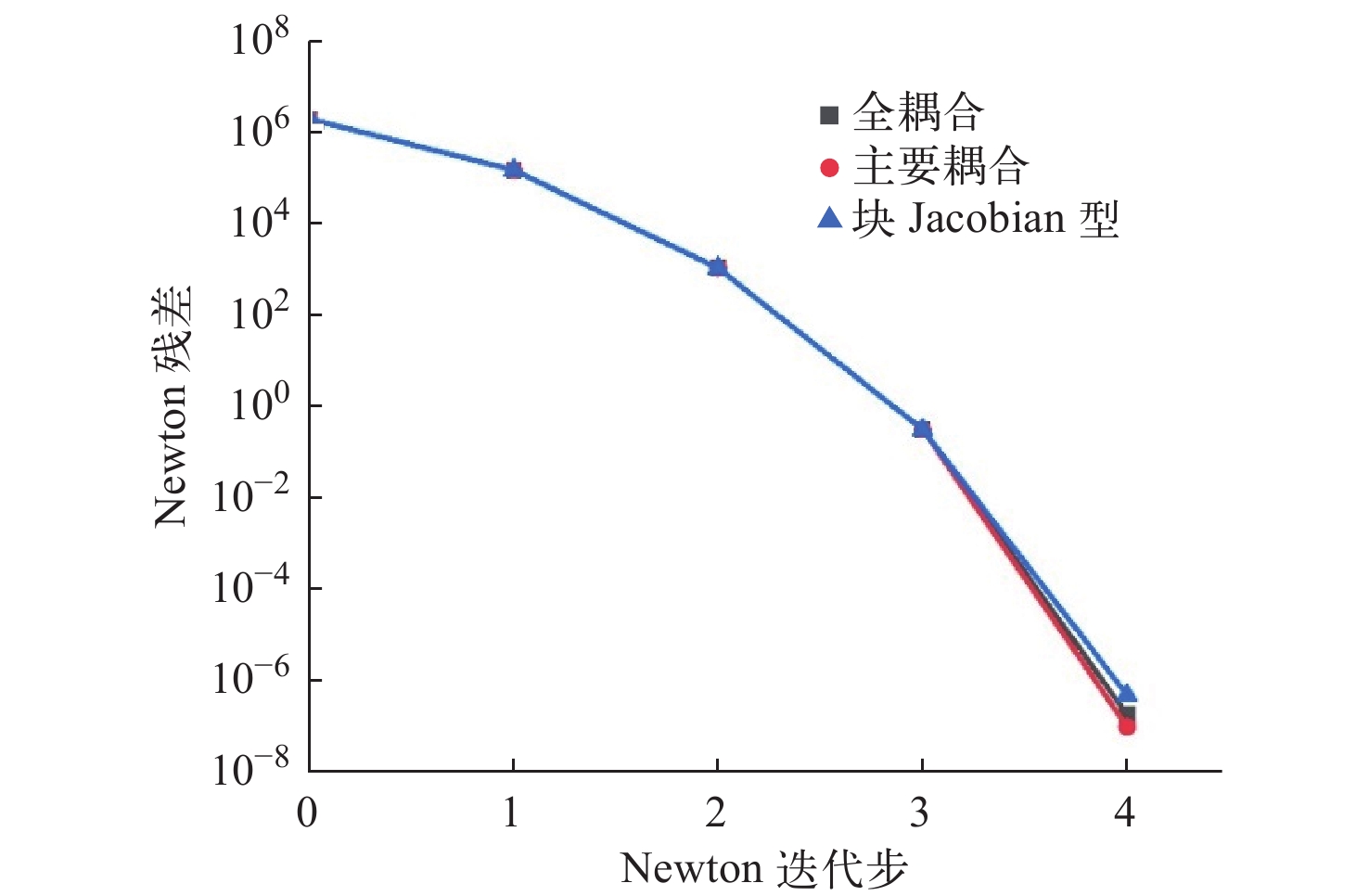 不同预处理矩阵结构下的残差下降曲线